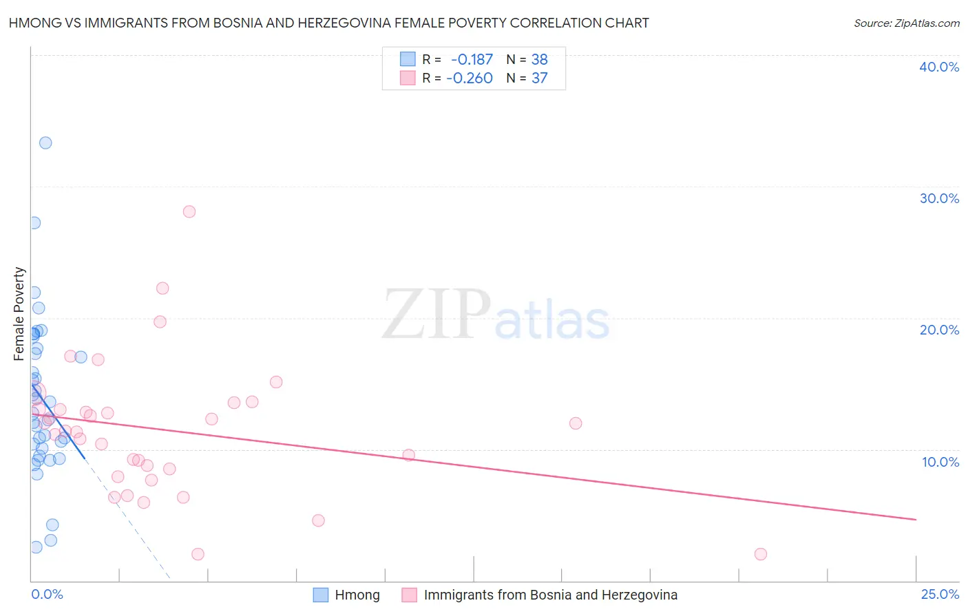 Hmong vs Immigrants from Bosnia and Herzegovina Female Poverty