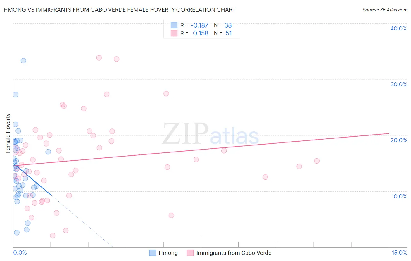 Hmong vs Immigrants from Cabo Verde Female Poverty