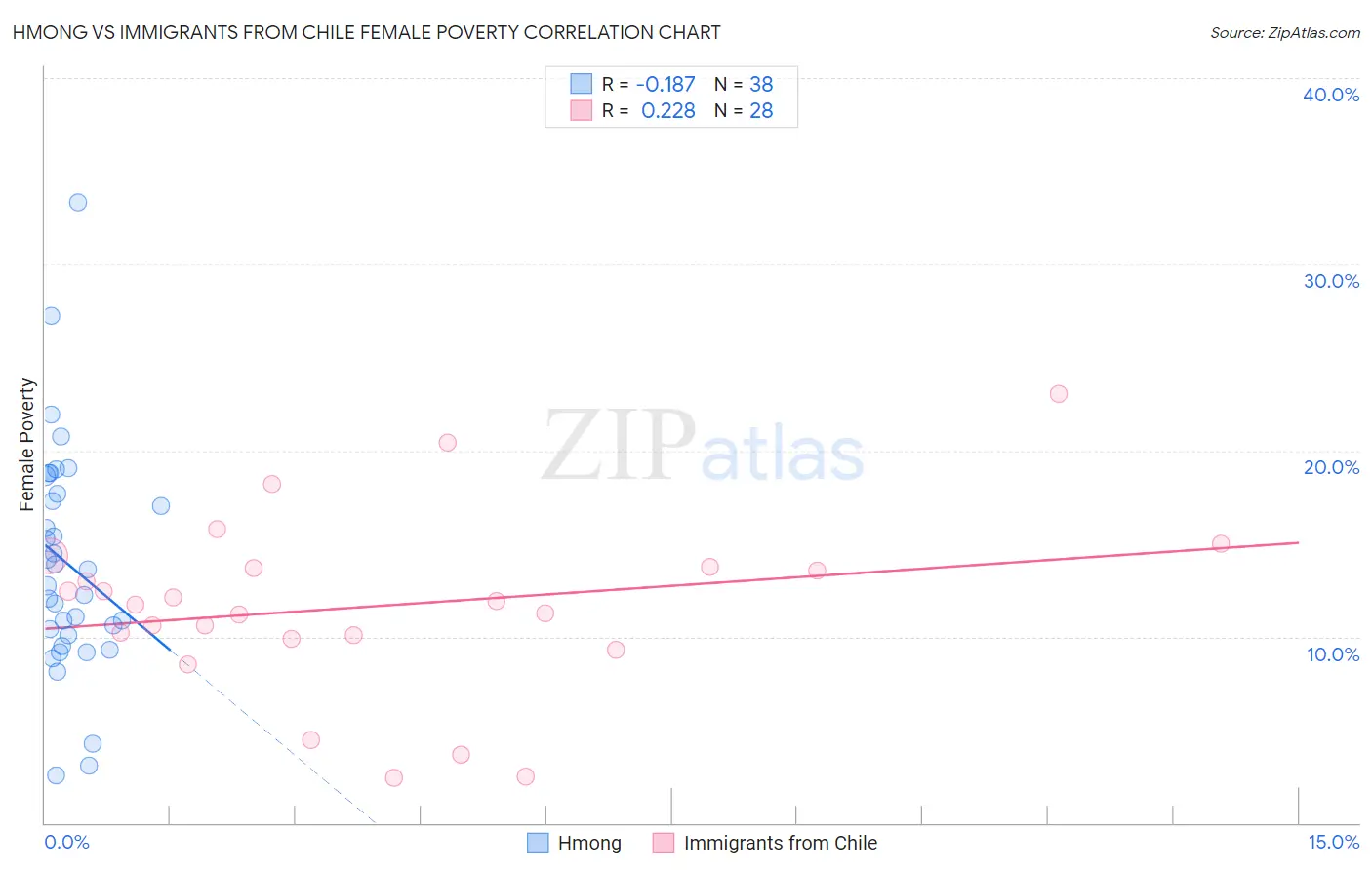 Hmong vs Immigrants from Chile Female Poverty