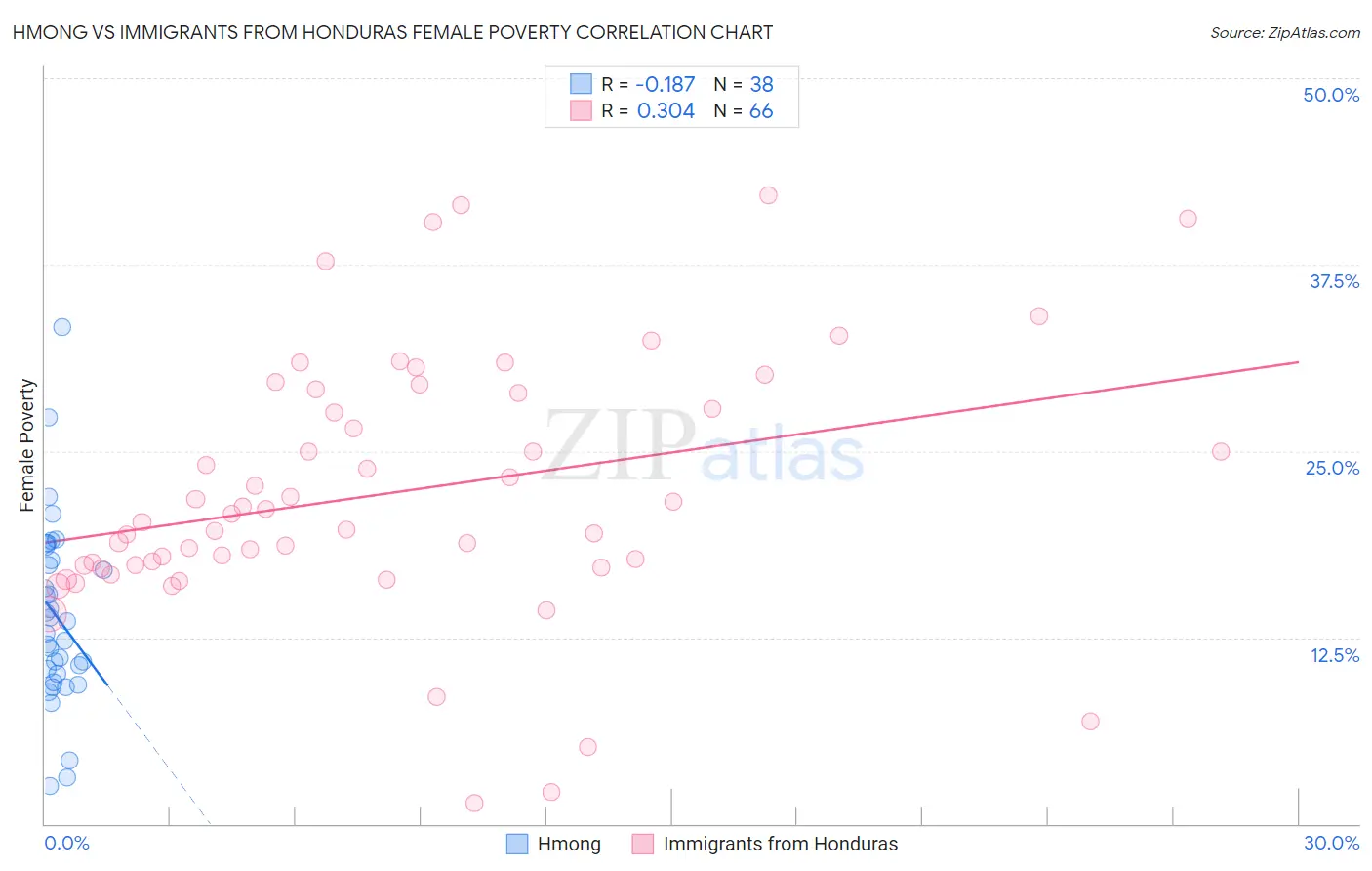 Hmong vs Immigrants from Honduras Female Poverty