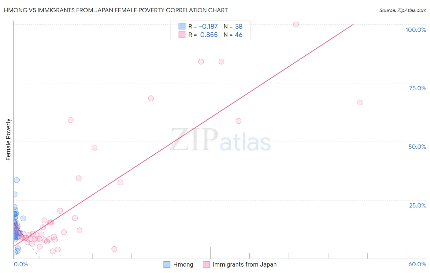 Hmong vs Immigrants from Japan Female Poverty