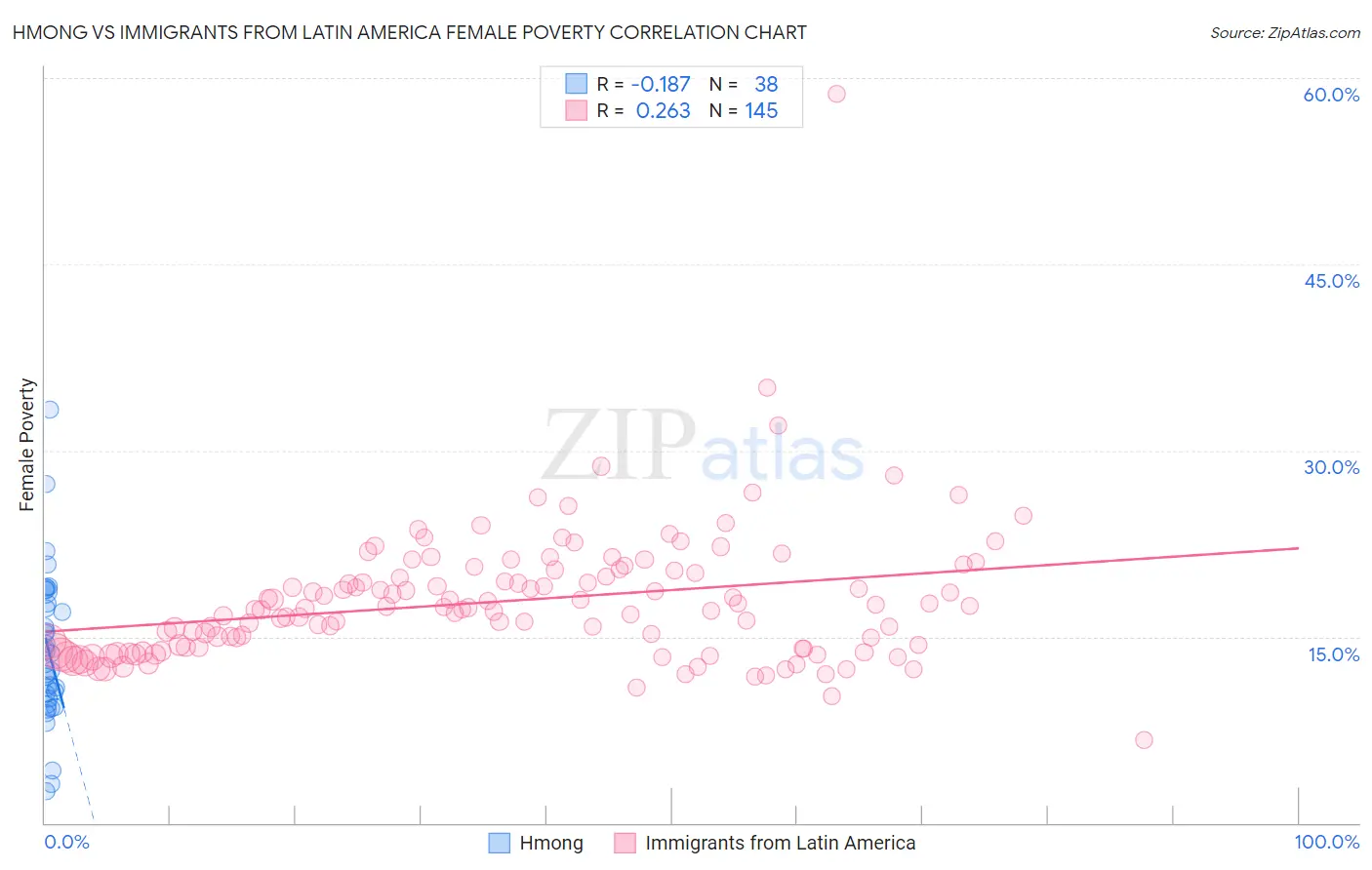 Hmong vs Immigrants from Latin America Female Poverty