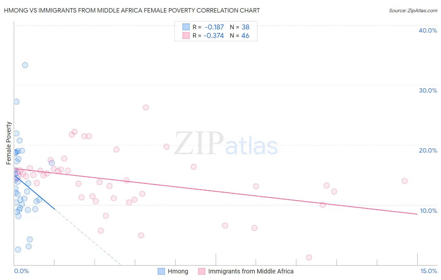 Hmong vs Immigrants from Middle Africa Female Poverty