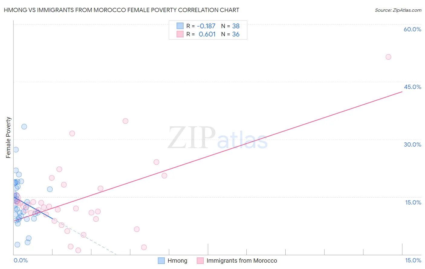 Hmong vs Immigrants from Morocco Female Poverty