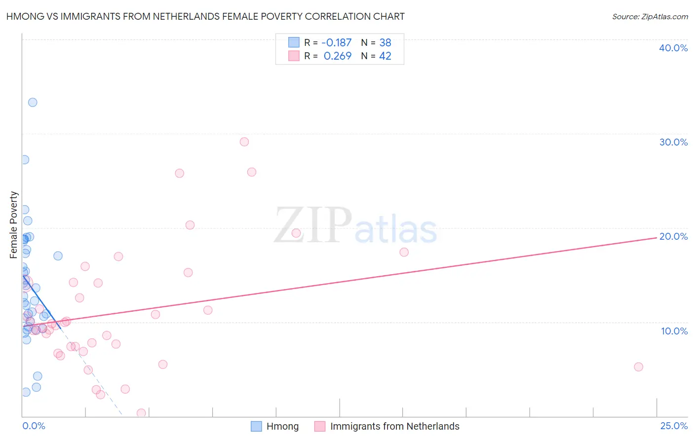 Hmong vs Immigrants from Netherlands Female Poverty