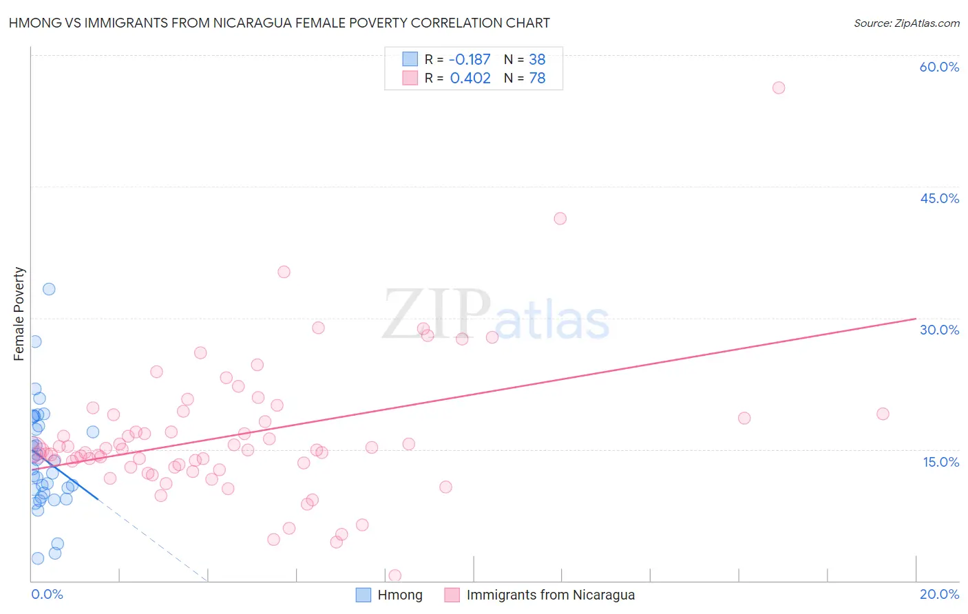 Hmong vs Immigrants from Nicaragua Female Poverty