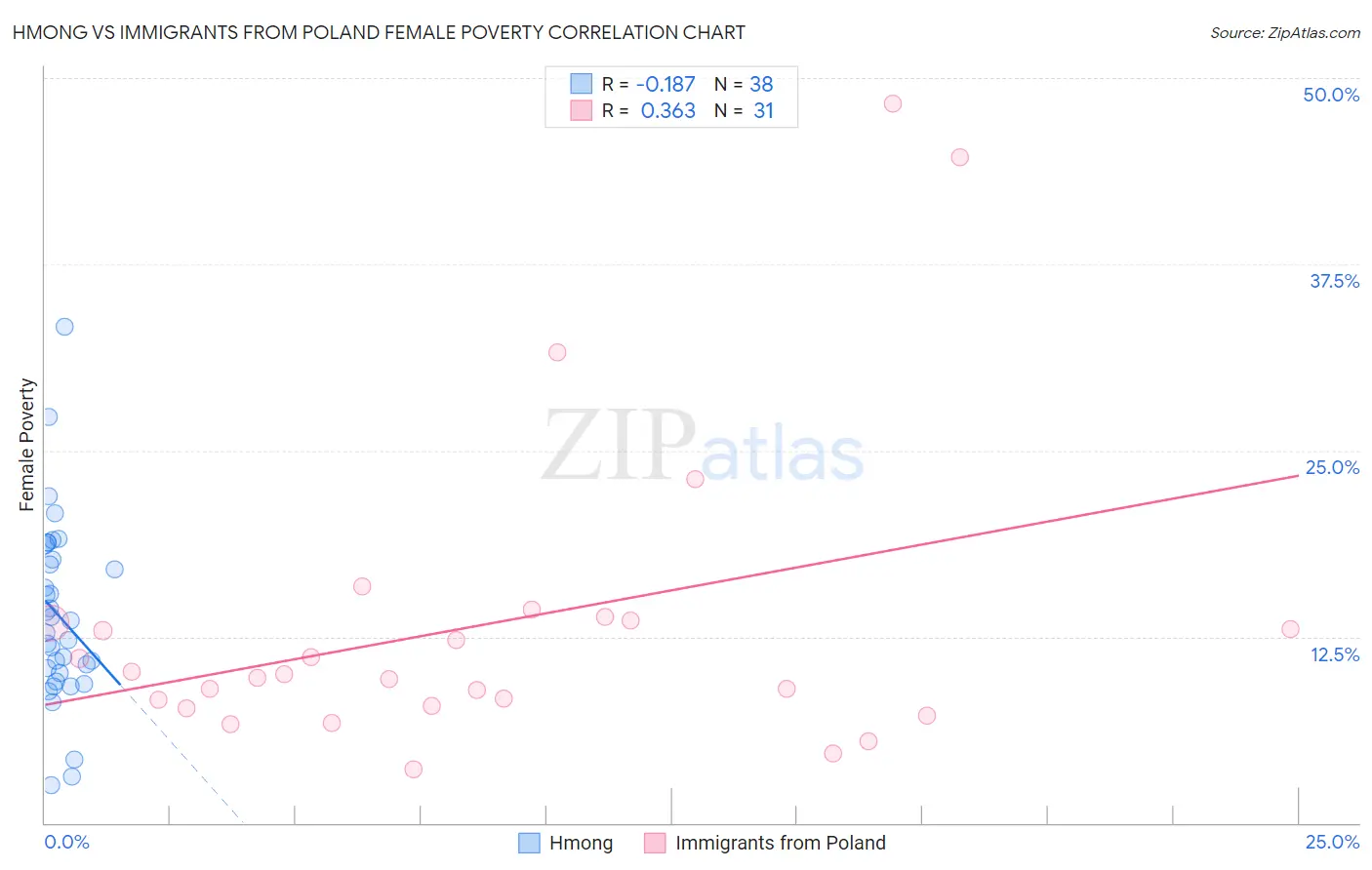 Hmong vs Immigrants from Poland Female Poverty