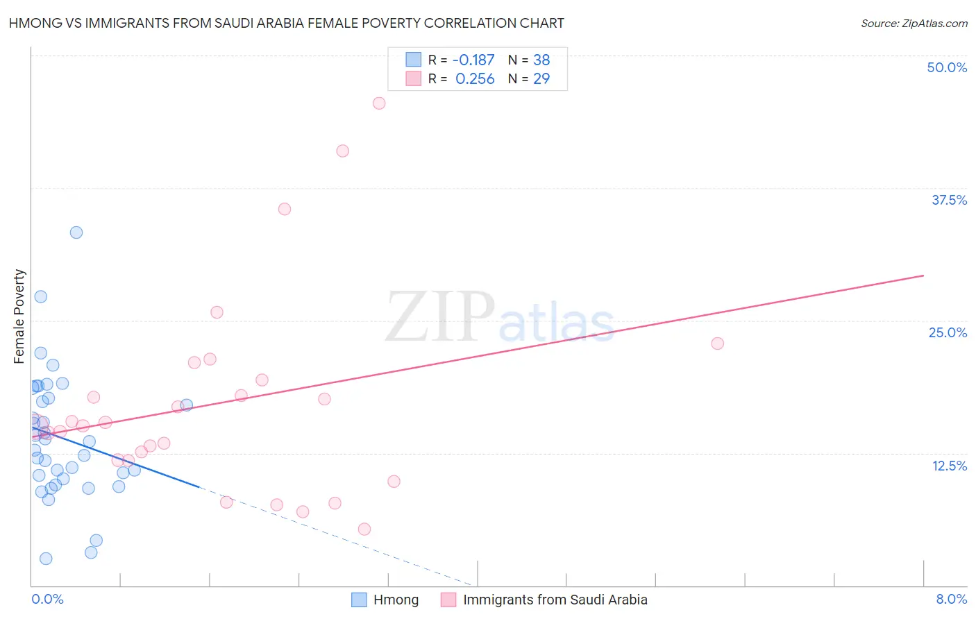 Hmong vs Immigrants from Saudi Arabia Female Poverty