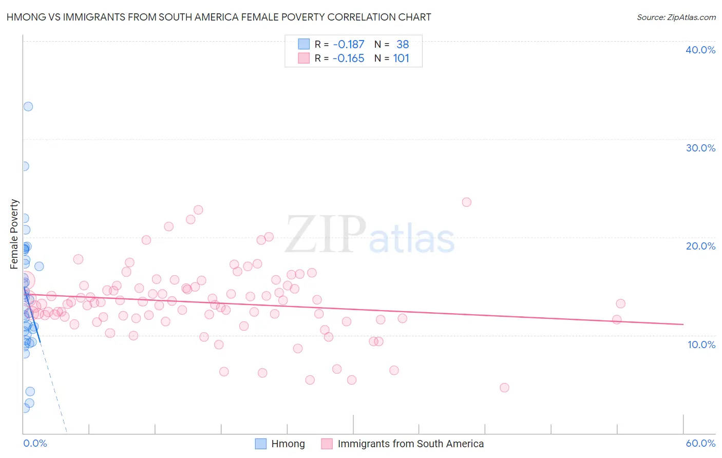 Hmong vs Immigrants from South America Female Poverty