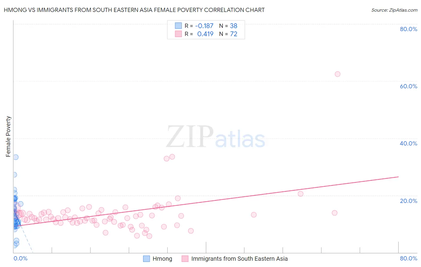 Hmong vs Immigrants from South Eastern Asia Female Poverty