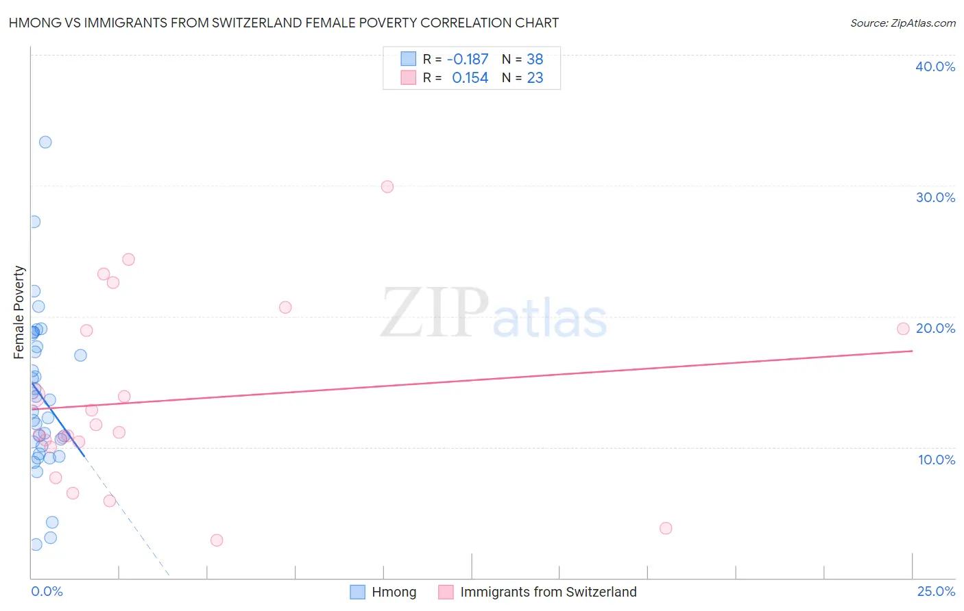 Hmong vs Immigrants from Switzerland Female Poverty
