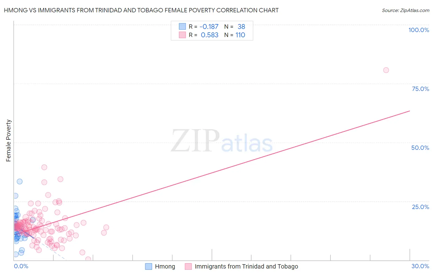 Hmong vs Immigrants from Trinidad and Tobago Female Poverty