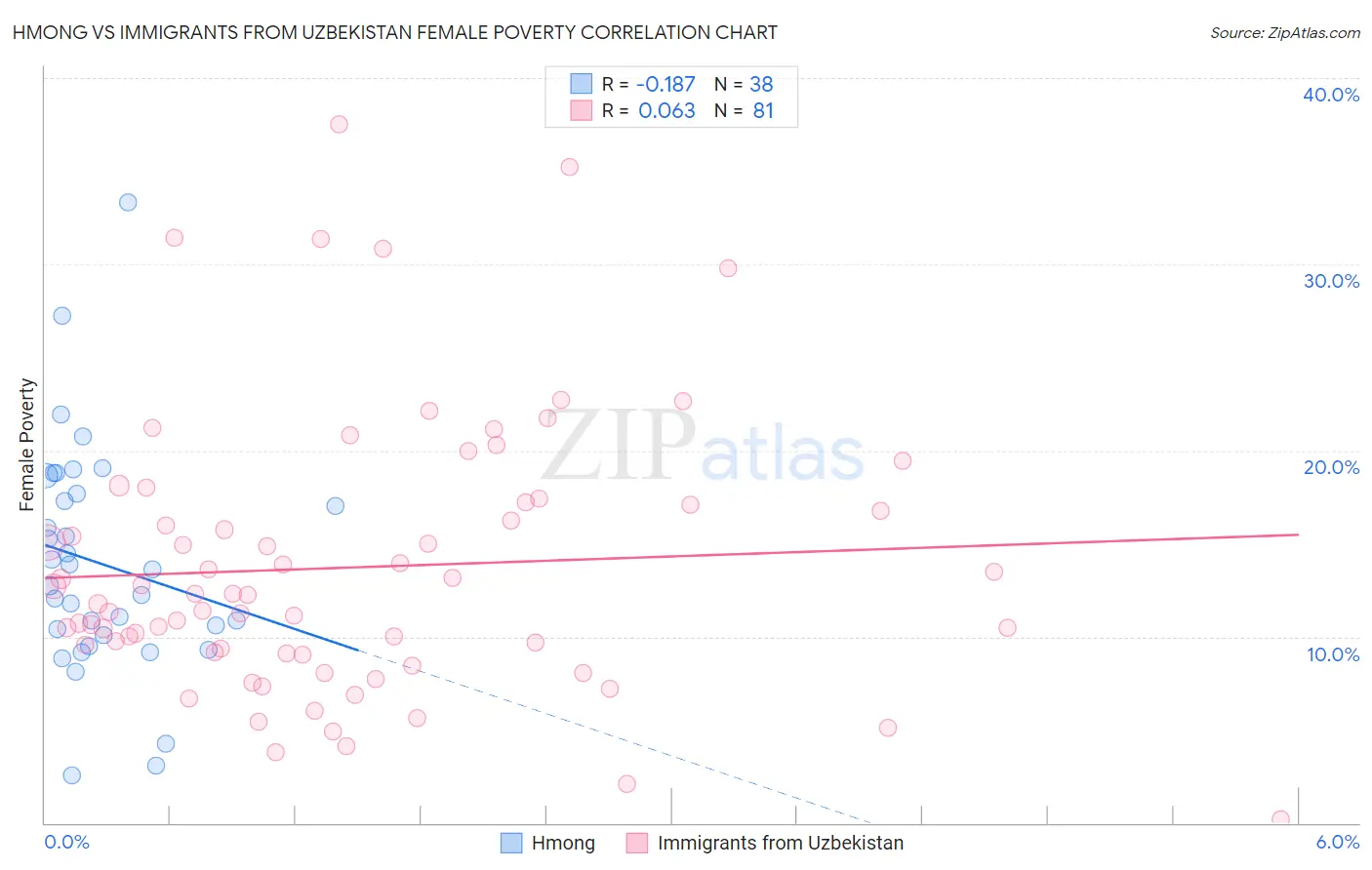 Hmong vs Immigrants from Uzbekistan Female Poverty