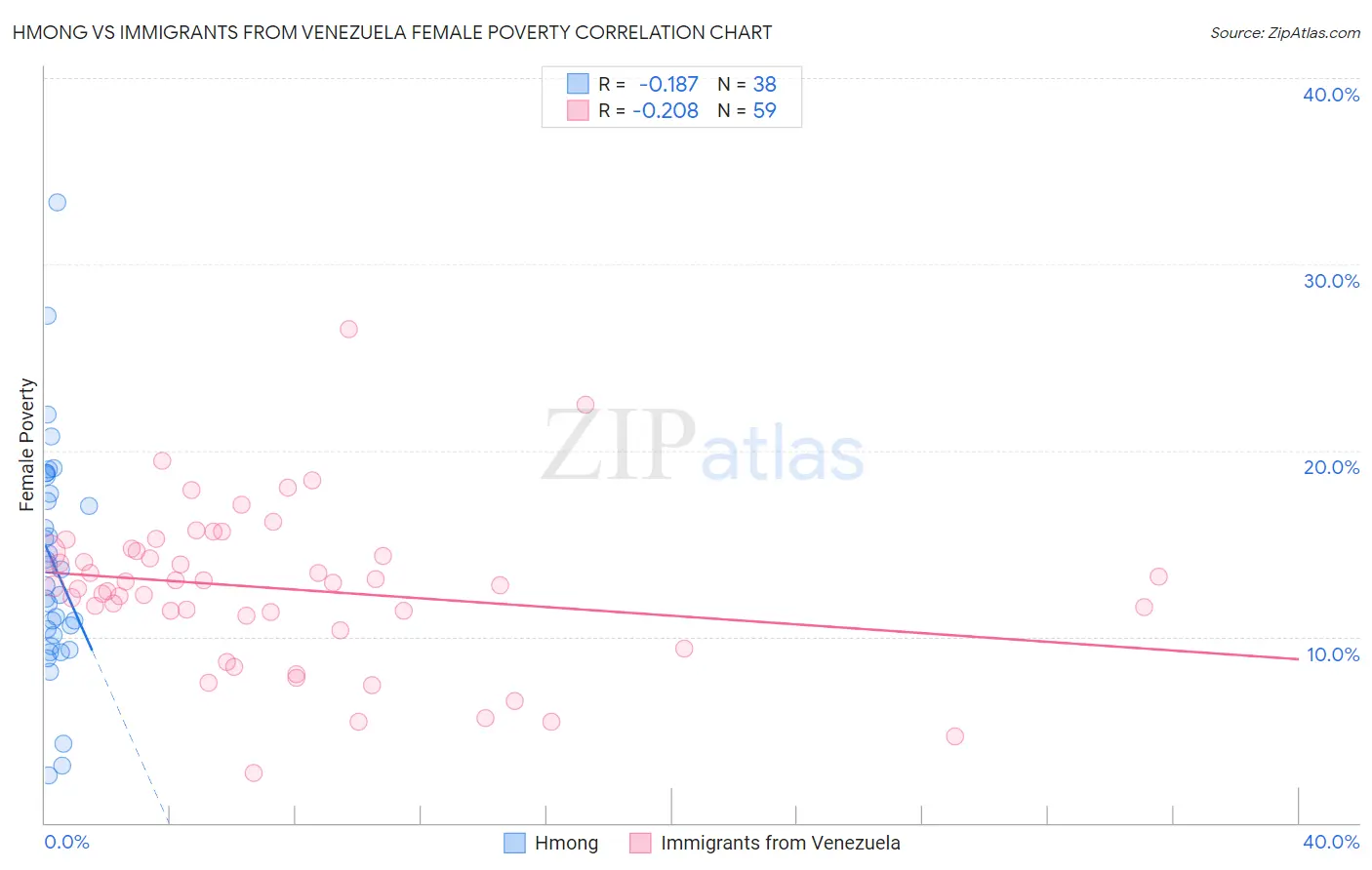 Hmong vs Immigrants from Venezuela Female Poverty