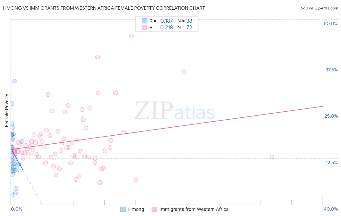 Hmong vs Immigrants from Western Africa Female Poverty