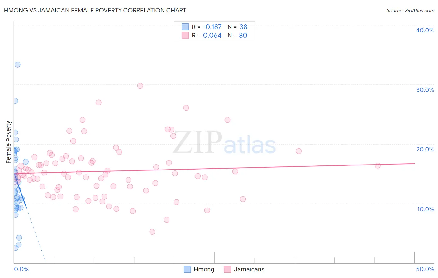 Hmong vs Jamaican Female Poverty