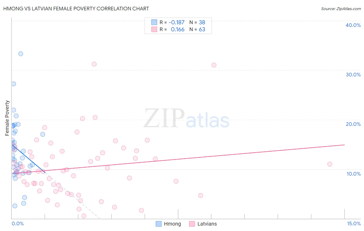 Hmong vs Latvian Female Poverty