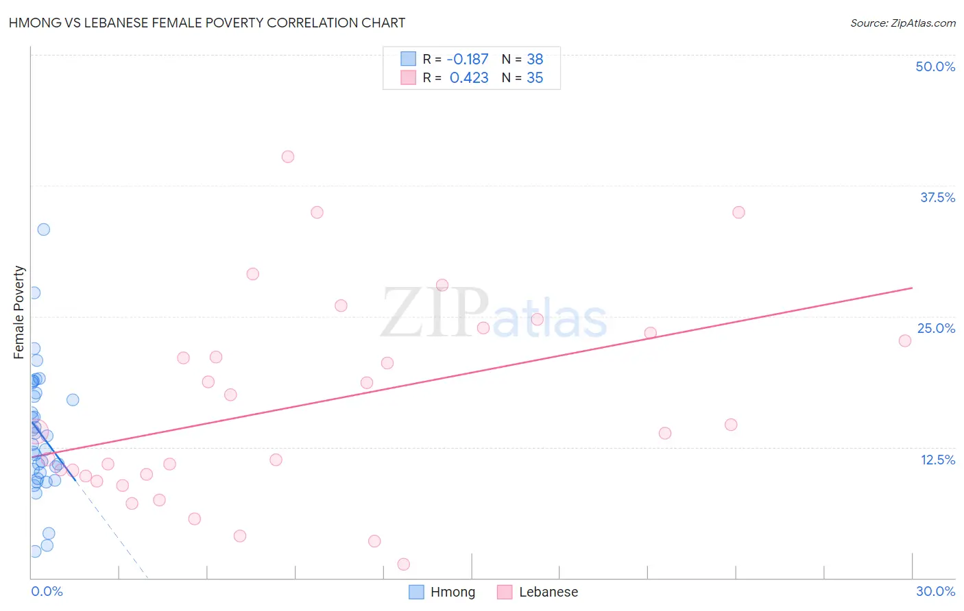 Hmong vs Lebanese Female Poverty