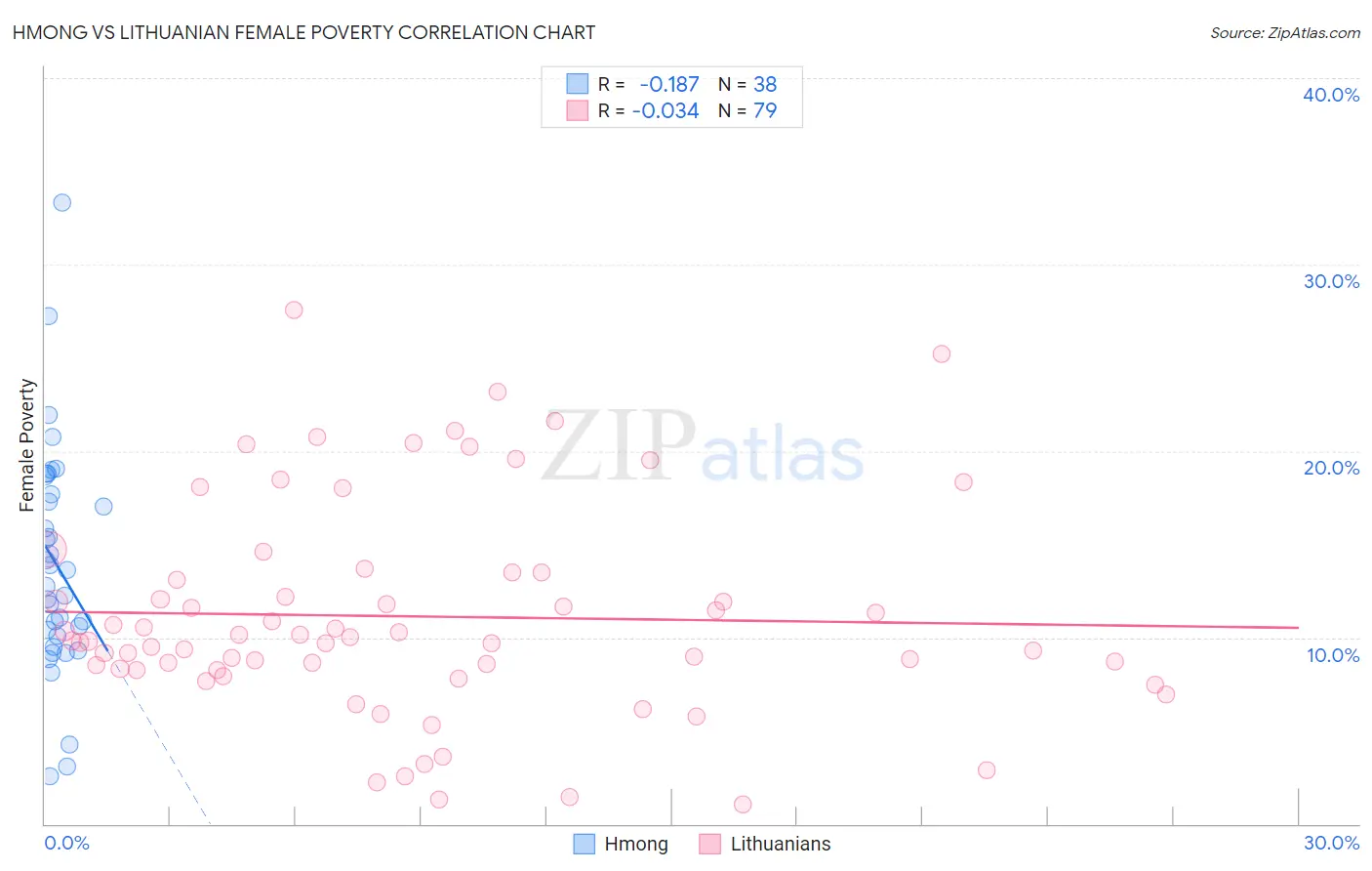 Hmong vs Lithuanian Female Poverty