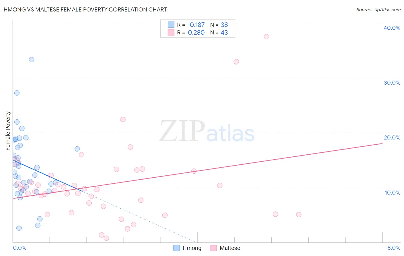 Hmong vs Maltese Female Poverty