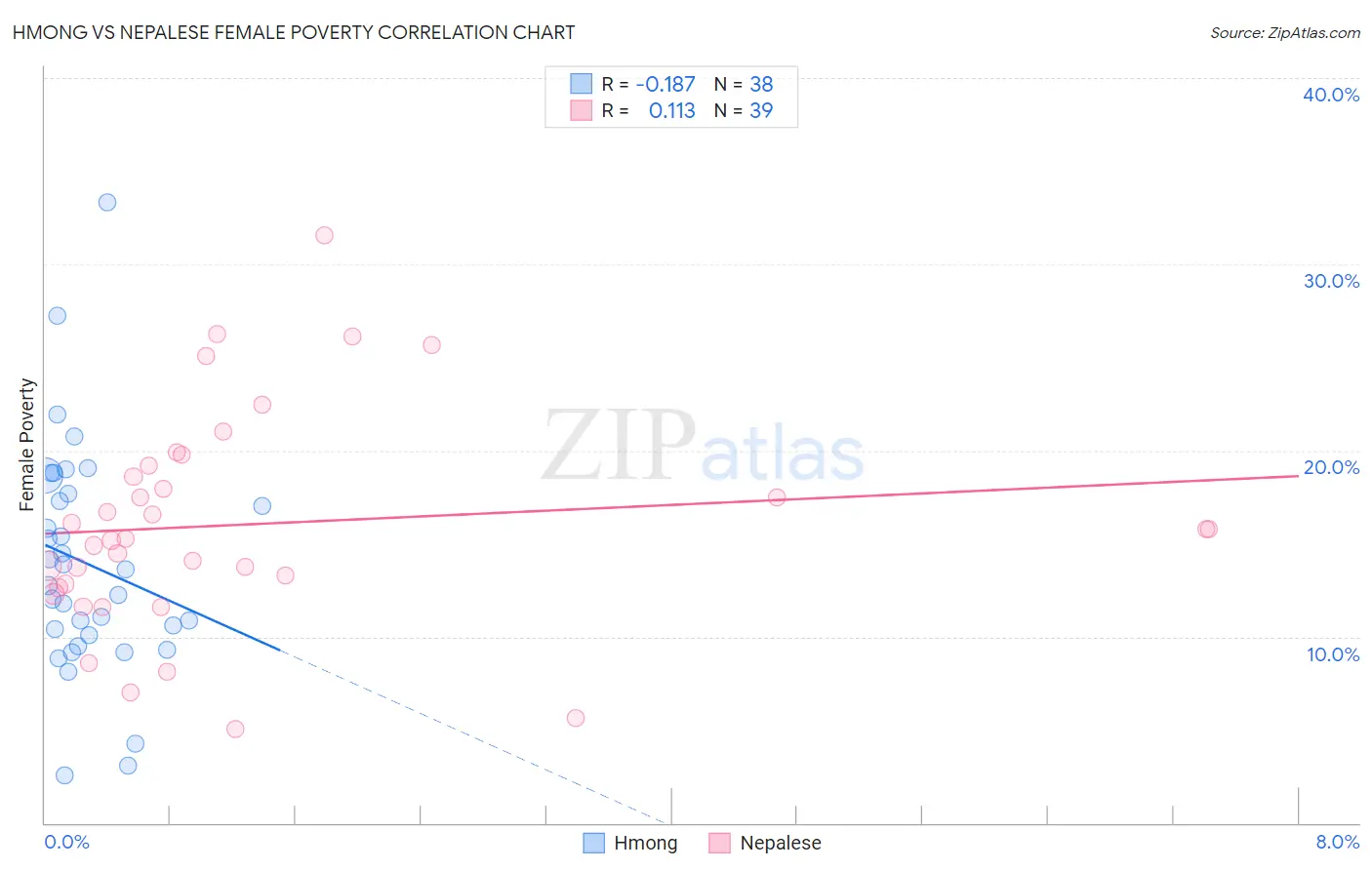 Hmong vs Nepalese Female Poverty