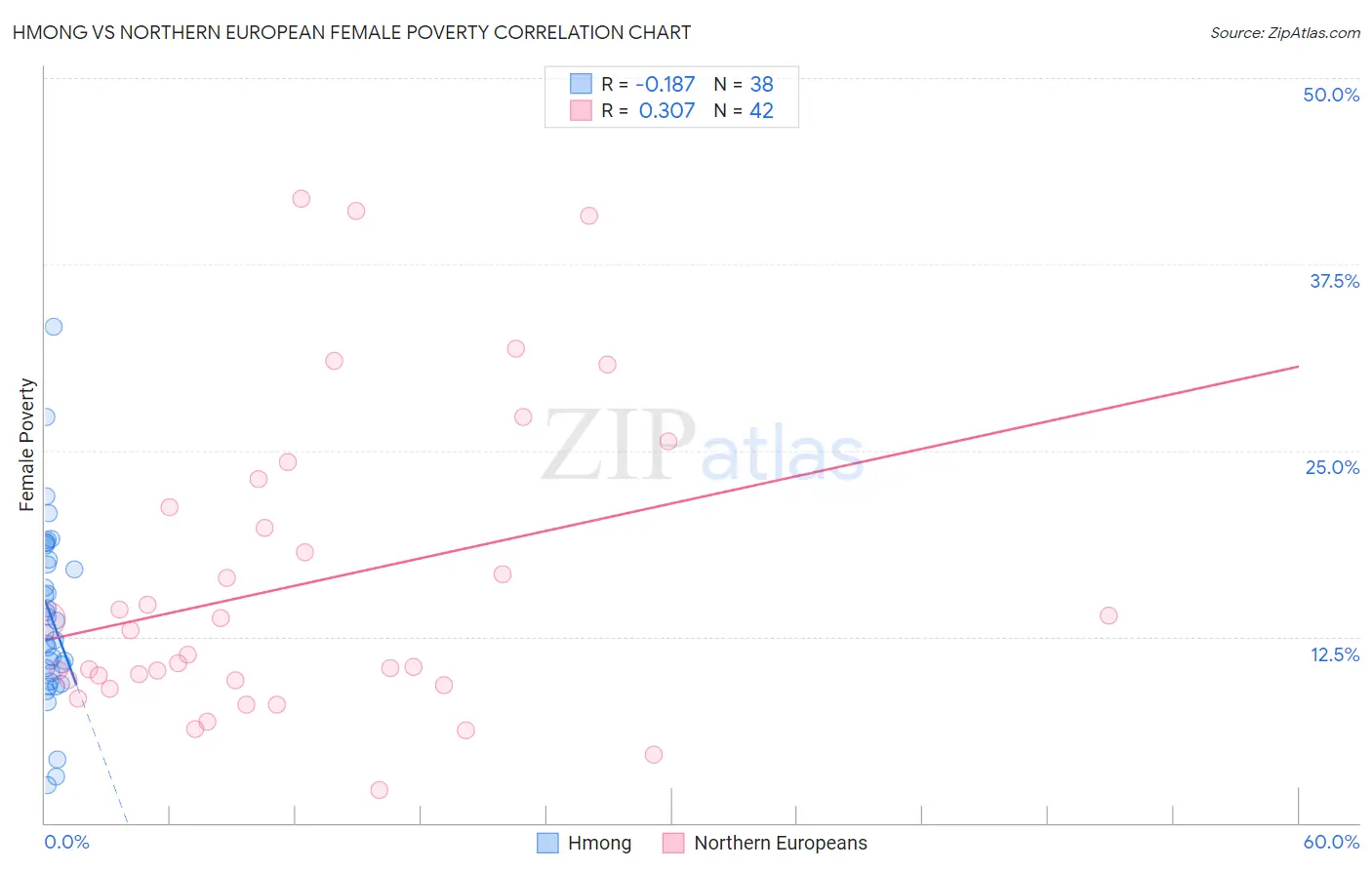 Hmong vs Northern European Female Poverty