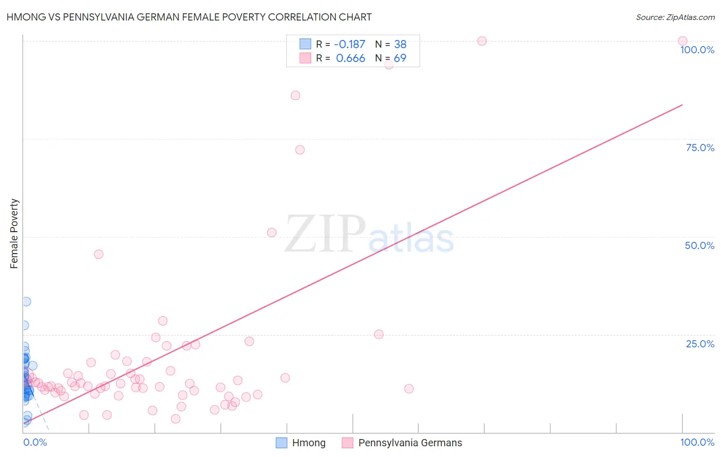 Hmong vs Pennsylvania German Female Poverty