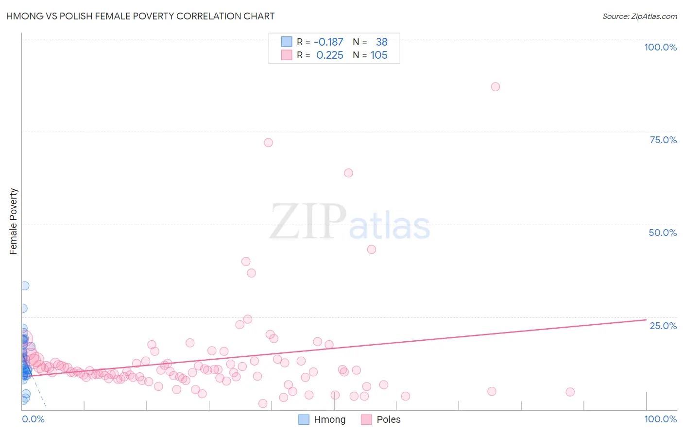 Hmong vs Polish Female Poverty