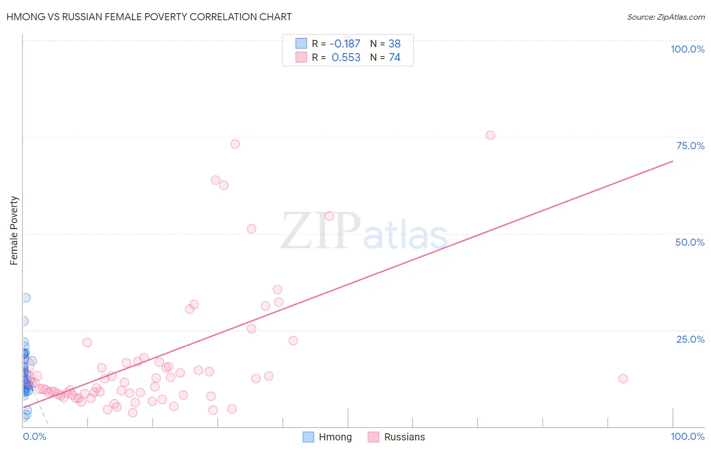 Hmong vs Russian Female Poverty