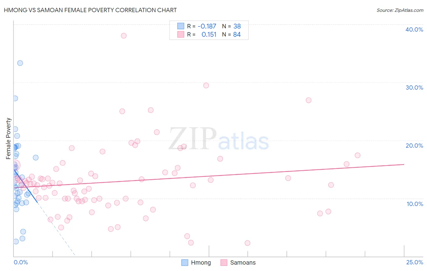 Hmong vs Samoan Female Poverty