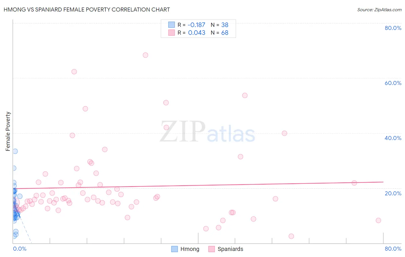 Hmong vs Spaniard Female Poverty