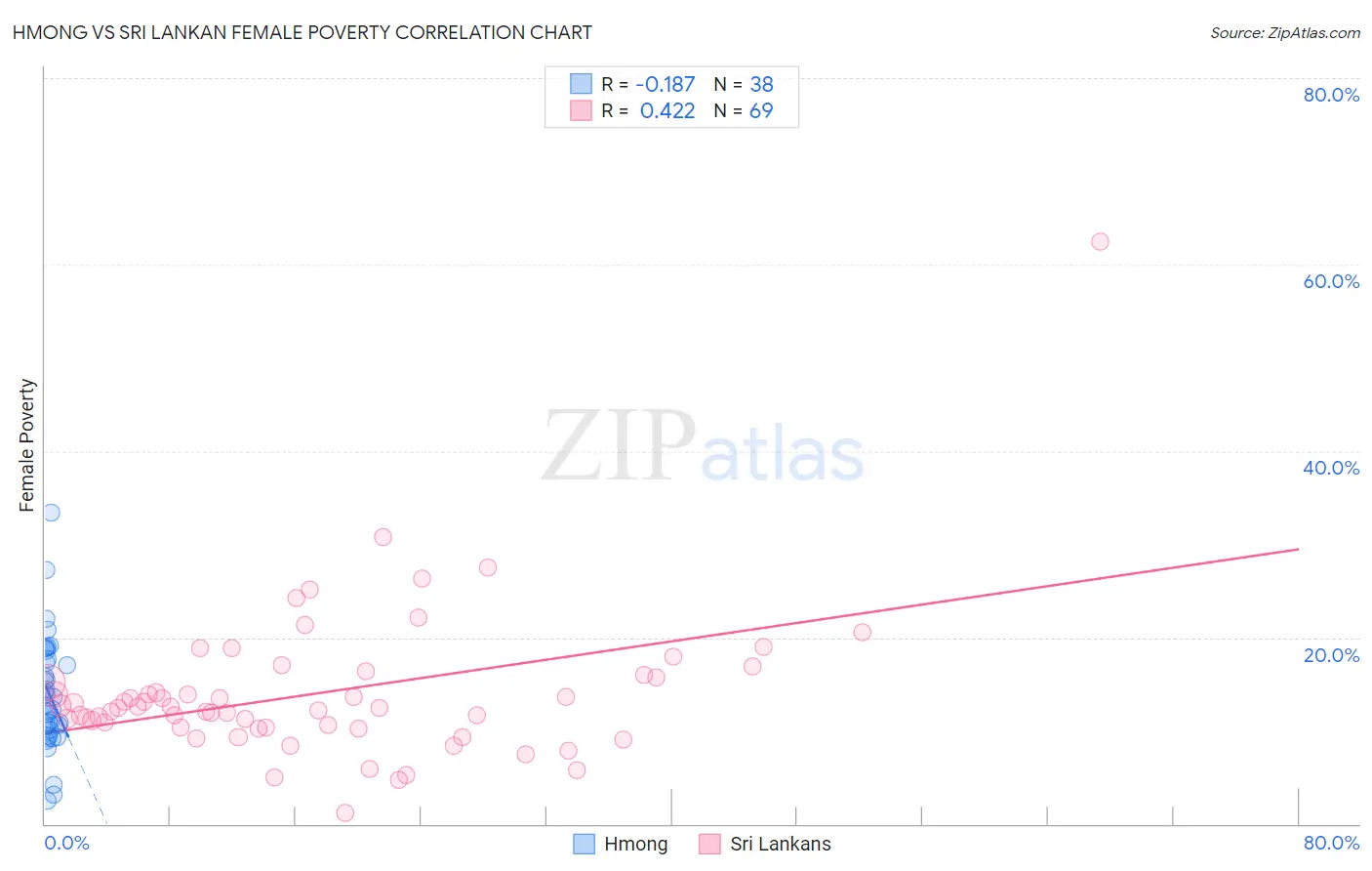 Hmong vs Sri Lankan Female Poverty