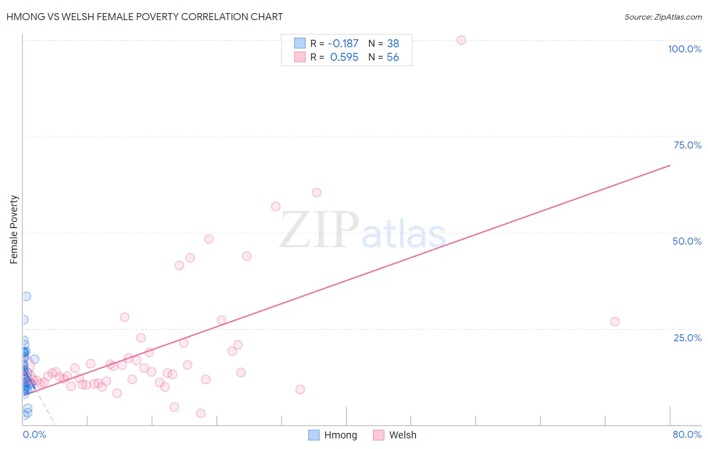Hmong vs Welsh Female Poverty