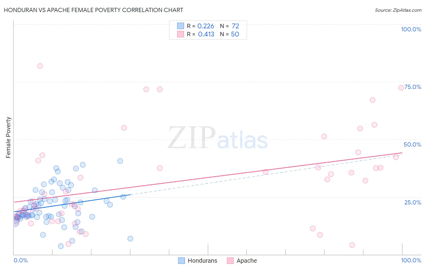 Honduran vs Apache Female Poverty