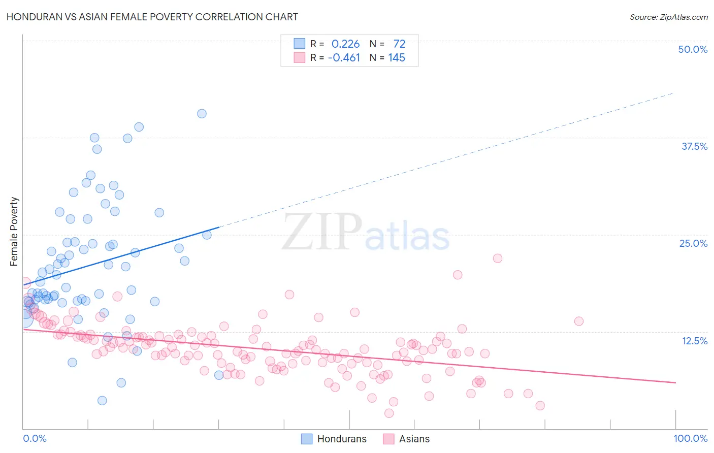 Honduran vs Asian Female Poverty