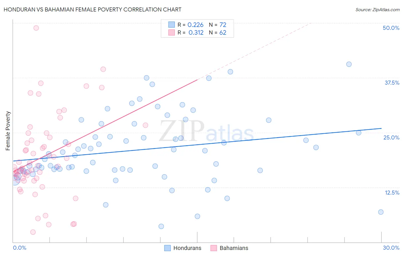 Honduran vs Bahamian Female Poverty