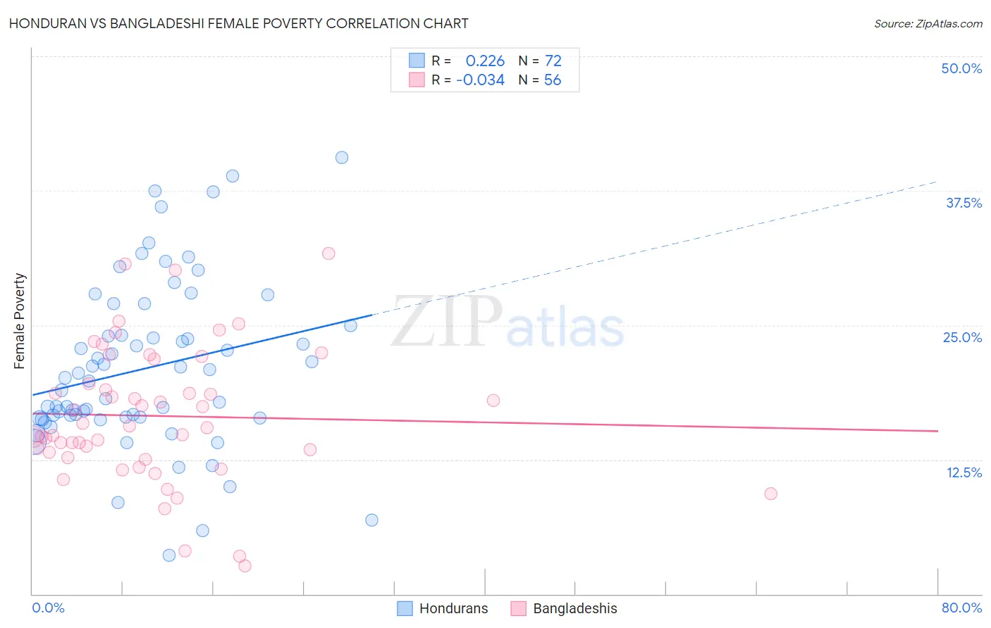 Honduran vs Bangladeshi Female Poverty