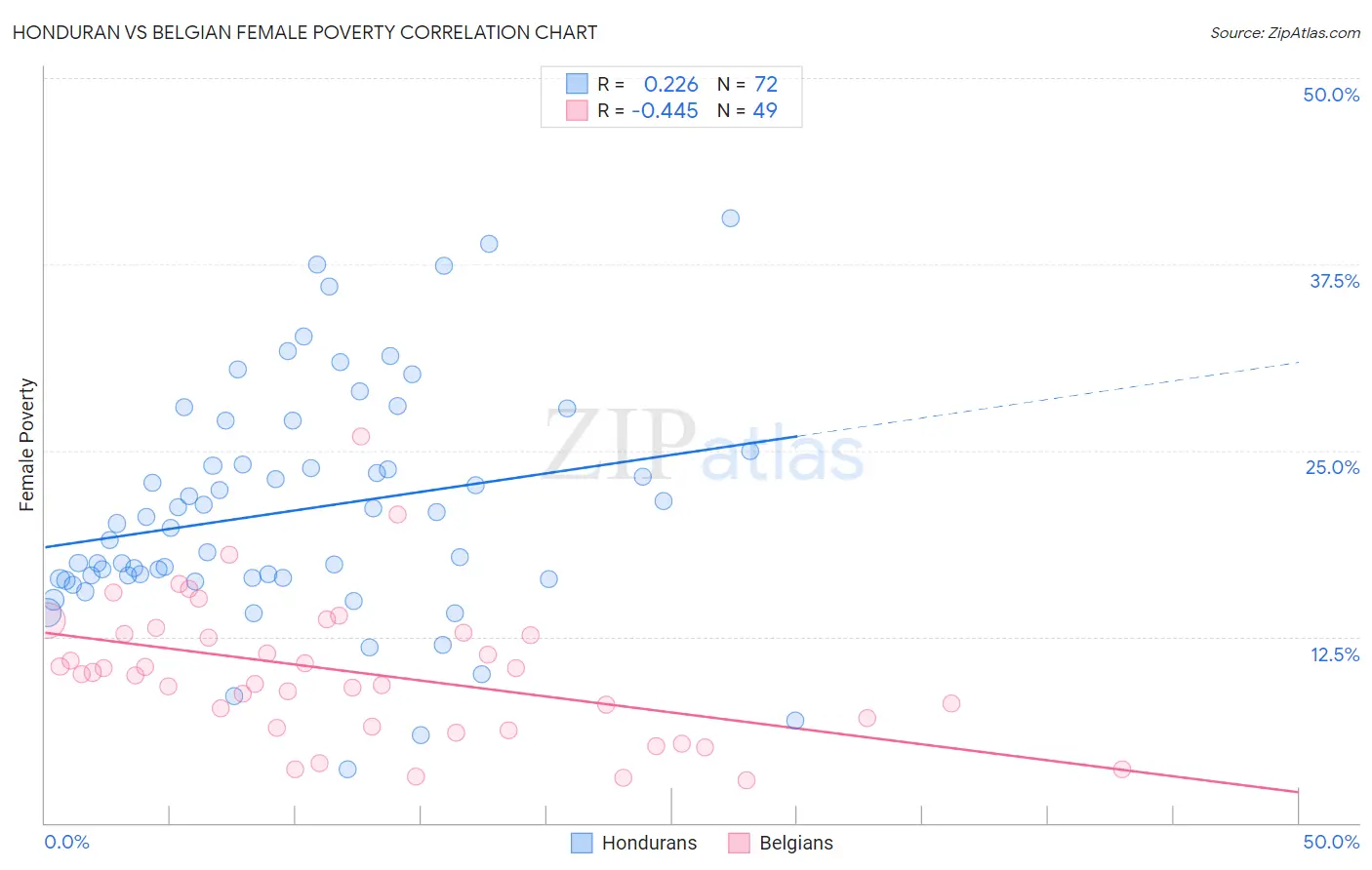 Honduran vs Belgian Female Poverty