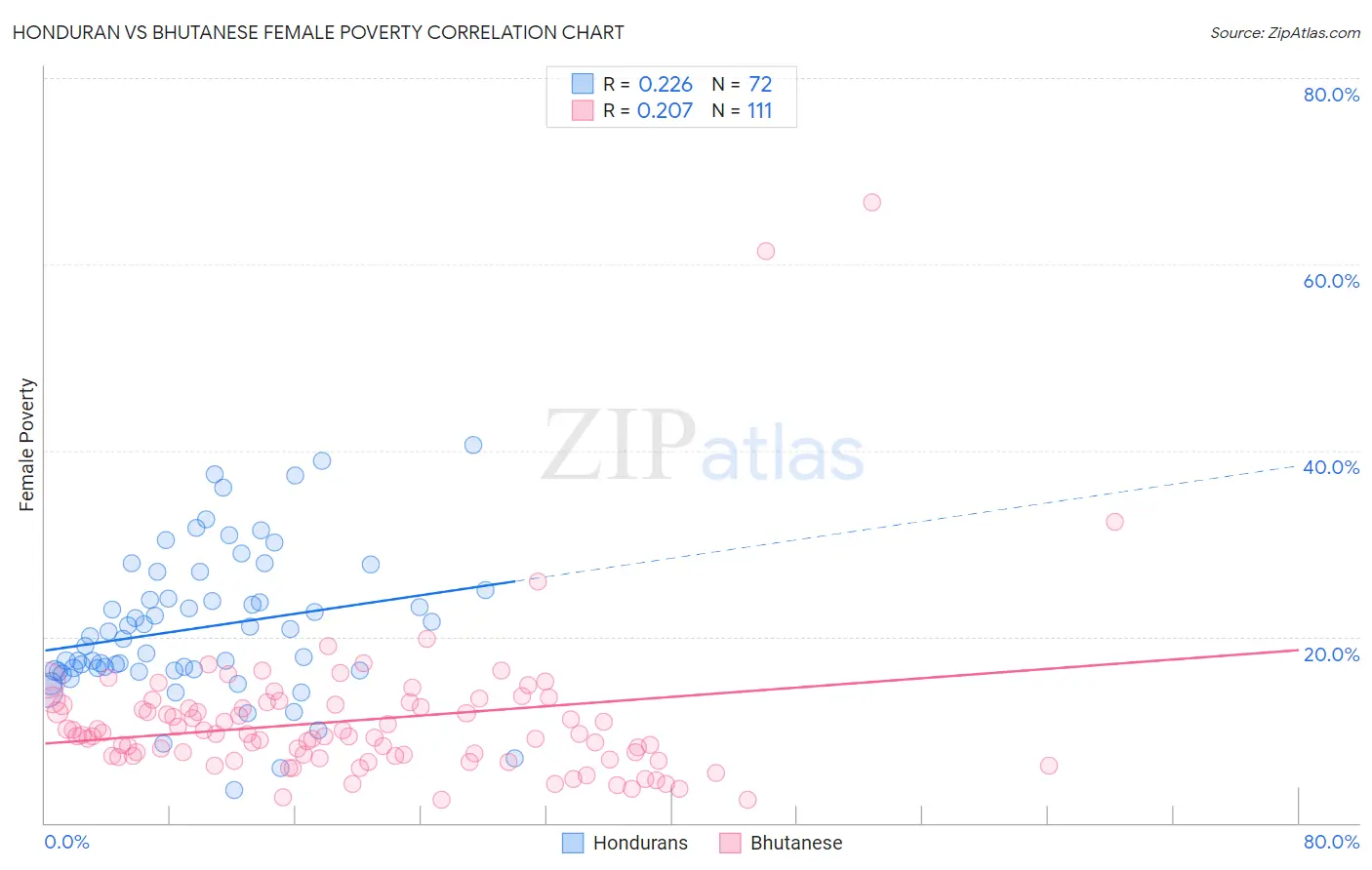 Honduran vs Bhutanese Female Poverty