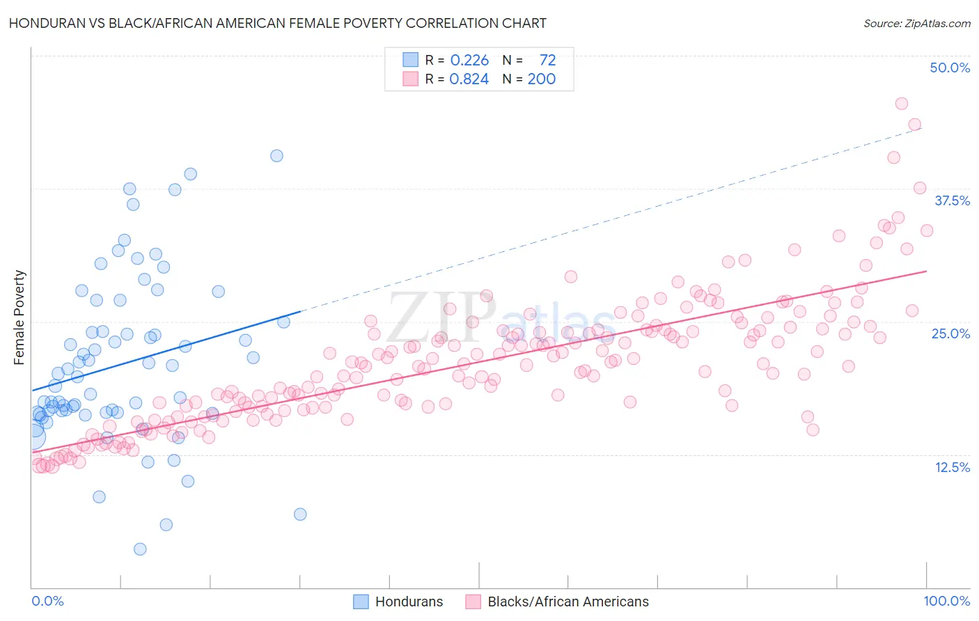 Honduran vs Black/African American Female Poverty