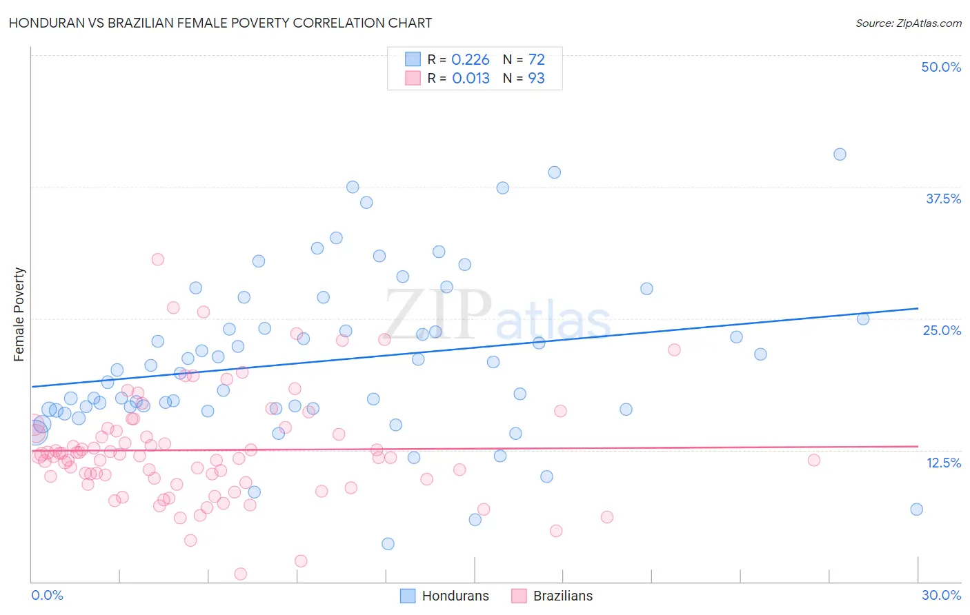 Honduran vs Brazilian Female Poverty