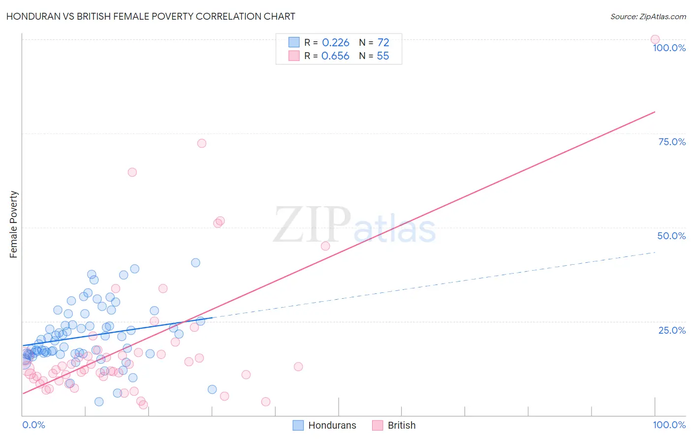 Honduran vs British Female Poverty