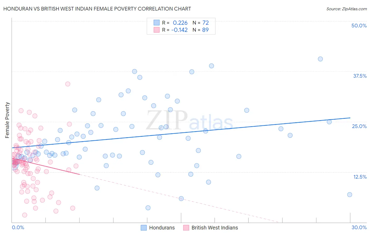 Honduran vs British West Indian Female Poverty