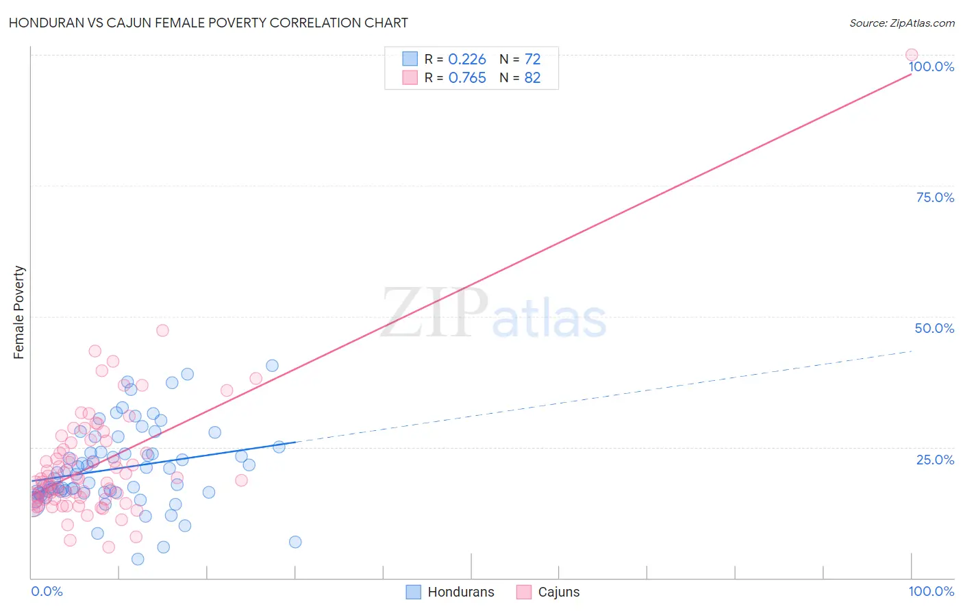 Honduran vs Cajun Female Poverty