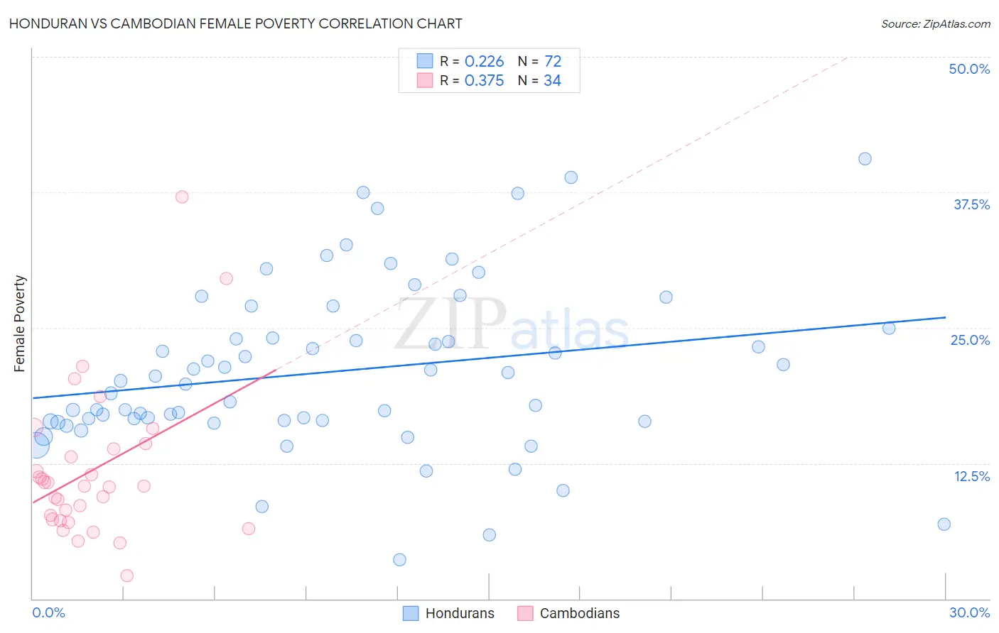 Honduran vs Cambodian Female Poverty
