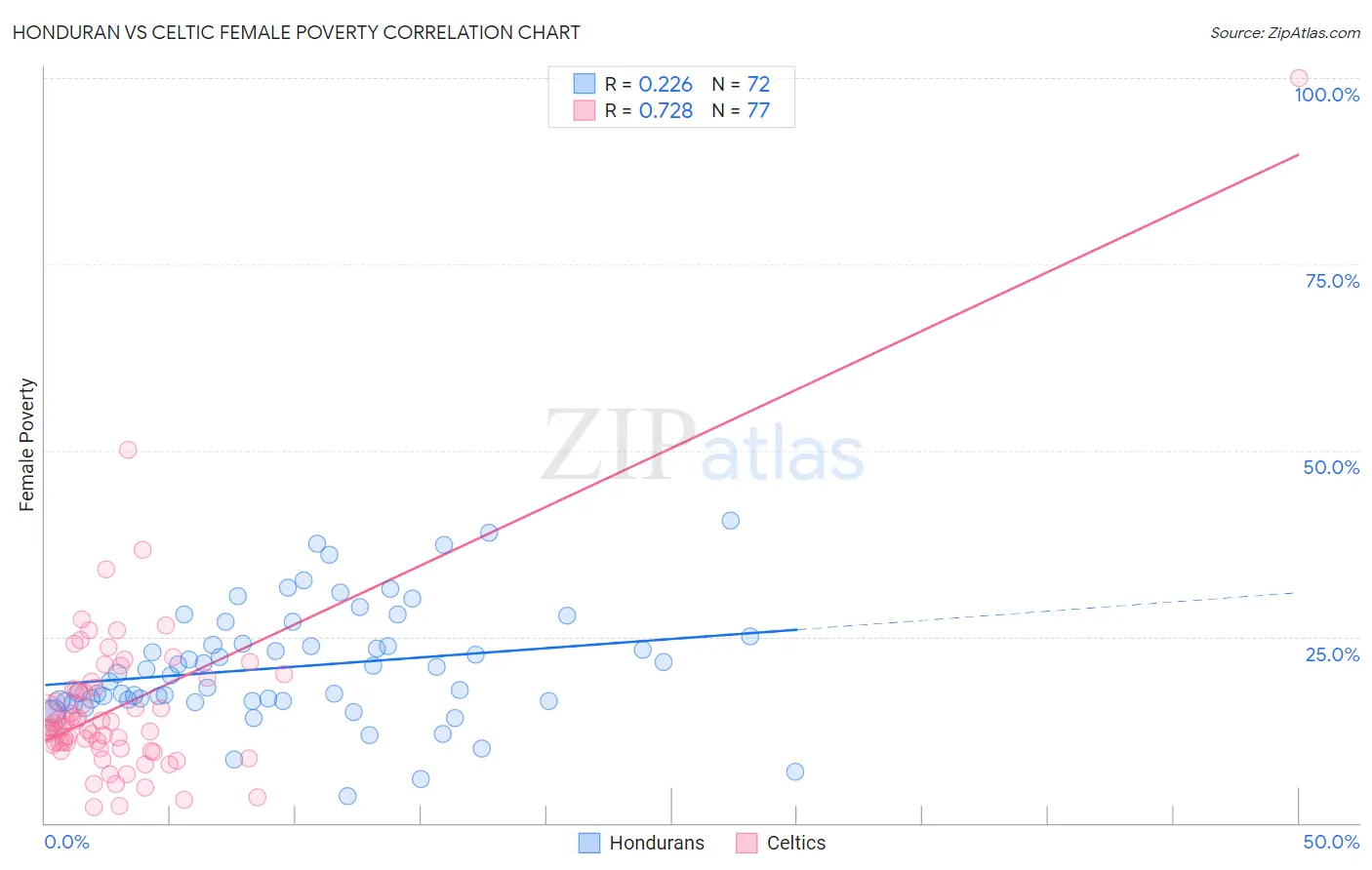Honduran vs Celtic Female Poverty