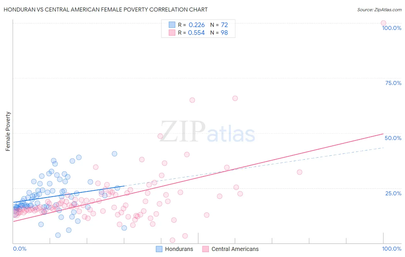 Honduran vs Central American Female Poverty
