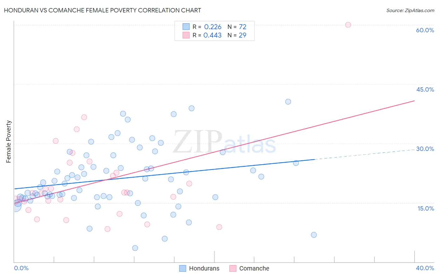 Honduran vs Comanche Female Poverty