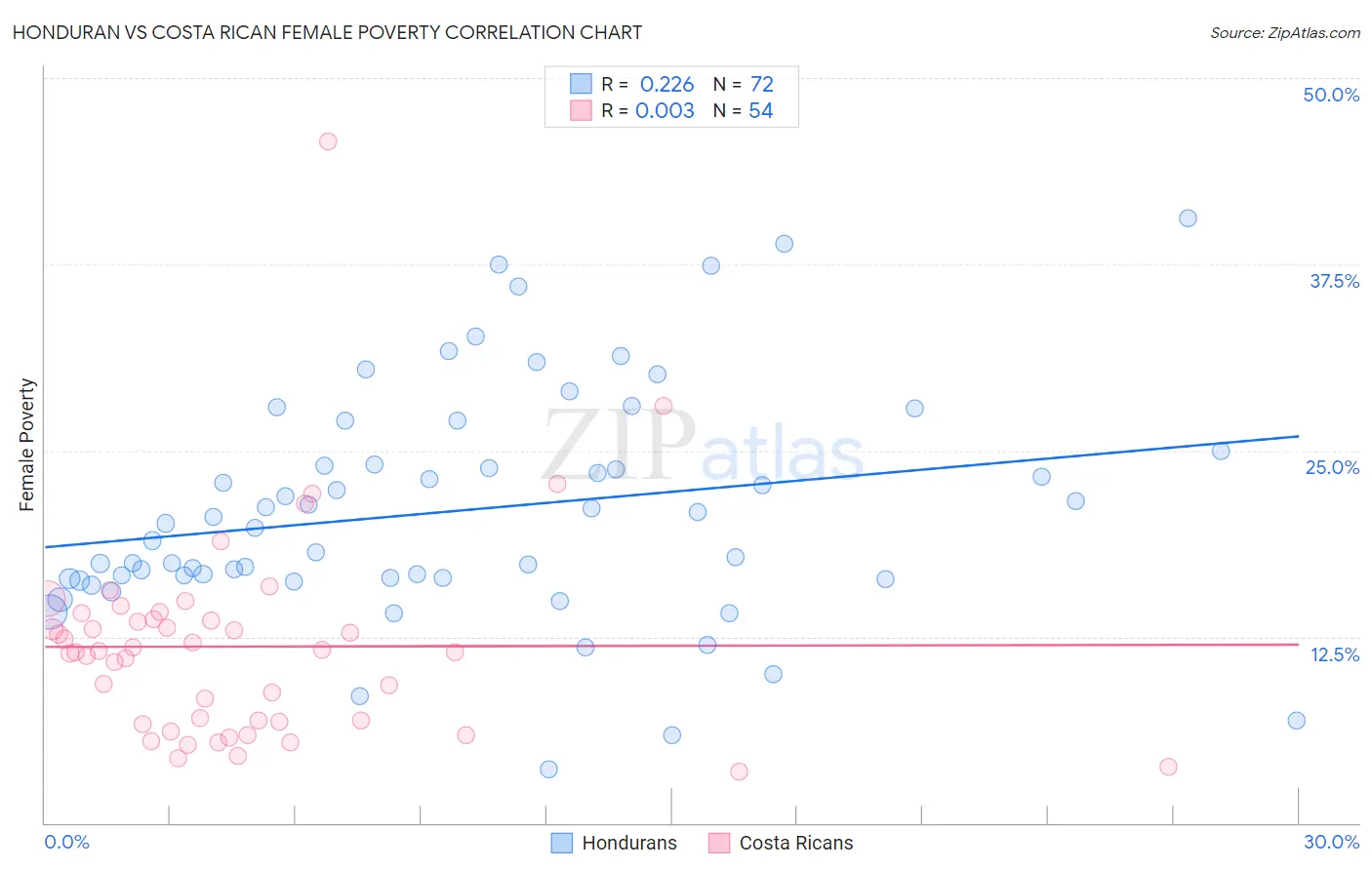 Honduran vs Costa Rican Female Poverty