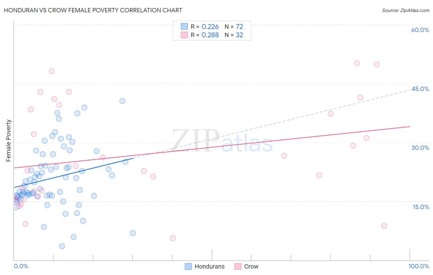 Honduran vs Crow Female Poverty